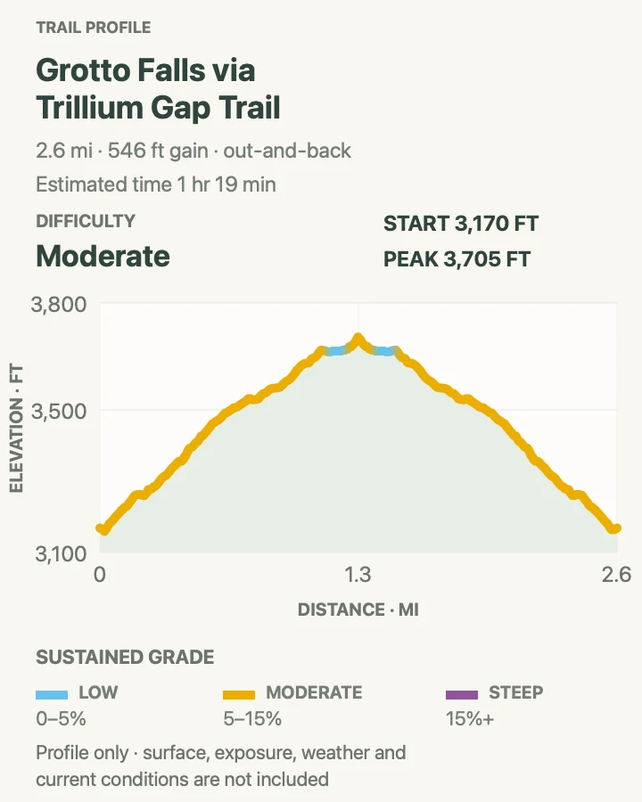 Elevation profile for Grotto Falls via Trillium Gap Trail in Great Smoky Mountains National Park