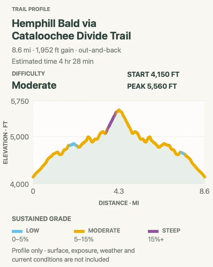 Elevation profile for Hemphill Bald via Cataloochee Divide Trail in Great Smoky Mountains National Park