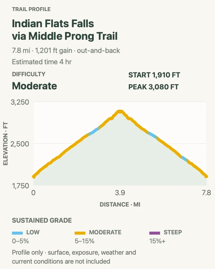 Elevation profile for Indian Flats Falls via Middle Prong Trail in Great Smoky Mountains National Park