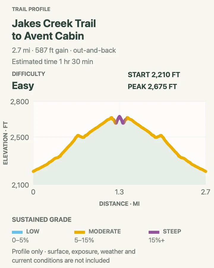 Elevation profile for Jakes Creek Trail to Avent Cabin in Great Smoky Mountains National Park