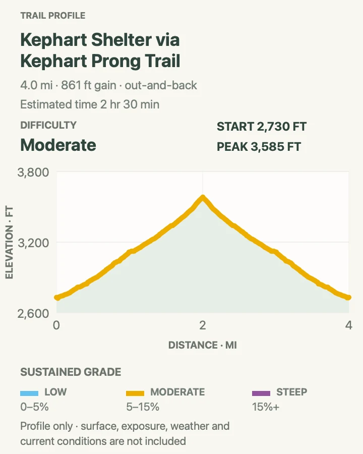 Elevation profile for Kephart Shelter via Kephart Prong Trail in Great Smoky Mountains National Park