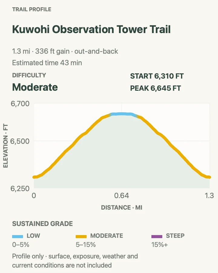 Elevation profile for Kuwohi Observation Tower Trail in Great Smoky Mountains National Park