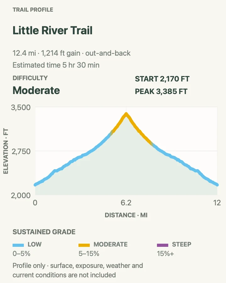 Elevation profile for Little River Trail in Great Smoky Mountains National Park