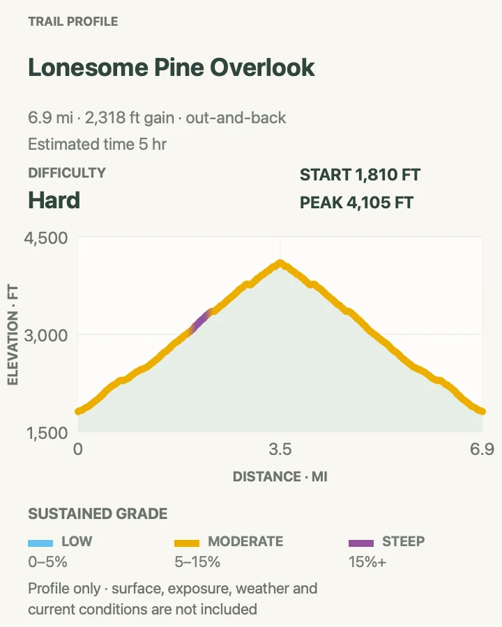 Elevation profile for Lonesome Pine Overlook in Great Smoky Mountains National Park