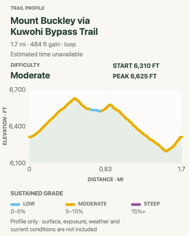 Elevation profile for Mount Buckley via Kuwohi Bypass Trail in Great Smoky Mountains National Park