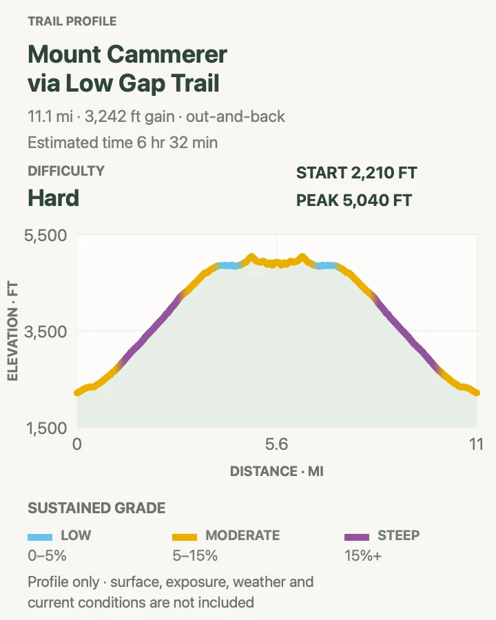 Elevation profile for Mount Cammerer via Low Gap Trail in Great Smoky Mountains National Park