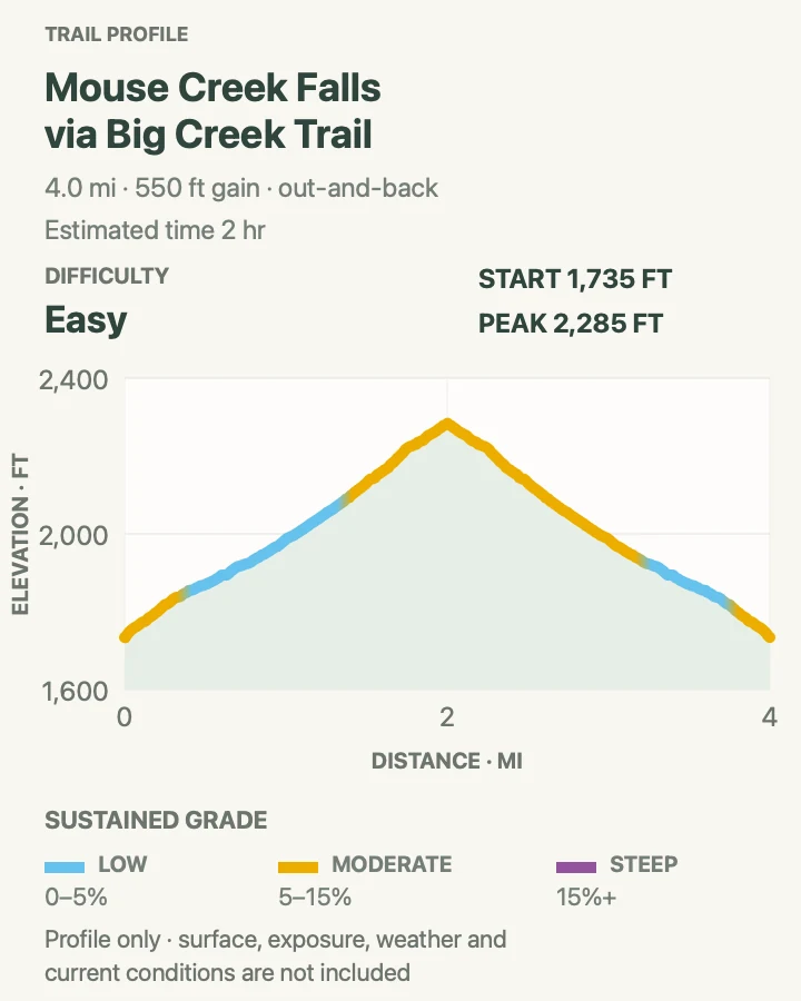 Elevation profile for Mouse Creek Falls via Big Creek Trail in Great Smoky Mountains National Park