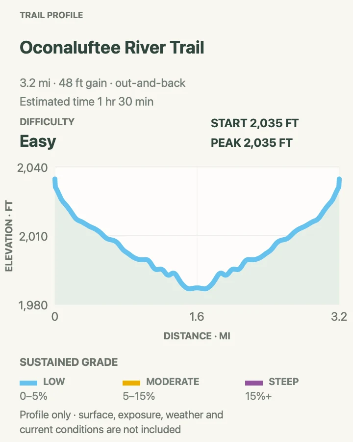 Elevation profile for Oconaluftee River Trail in Great Smoky Mountains National Park