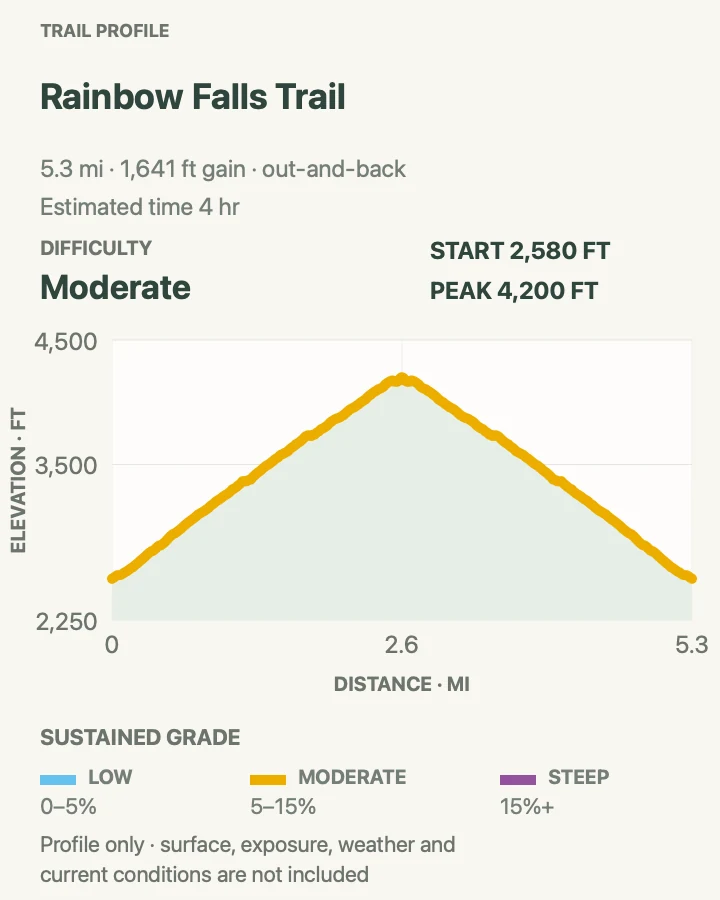 Elevation profile for Rainbow Falls Trail in Great Smoky Mountains National Park