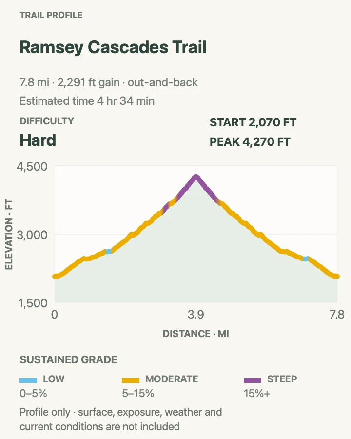 Elevation profile for Ramsey Cascades Trail in Great Smoky Mountains National Park