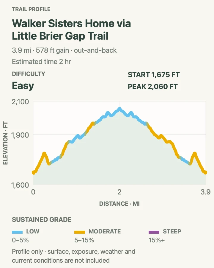 Elevation profile for Walker Sisters Home via Little Brier Gap Trail in Great Smoky Mountains National Park