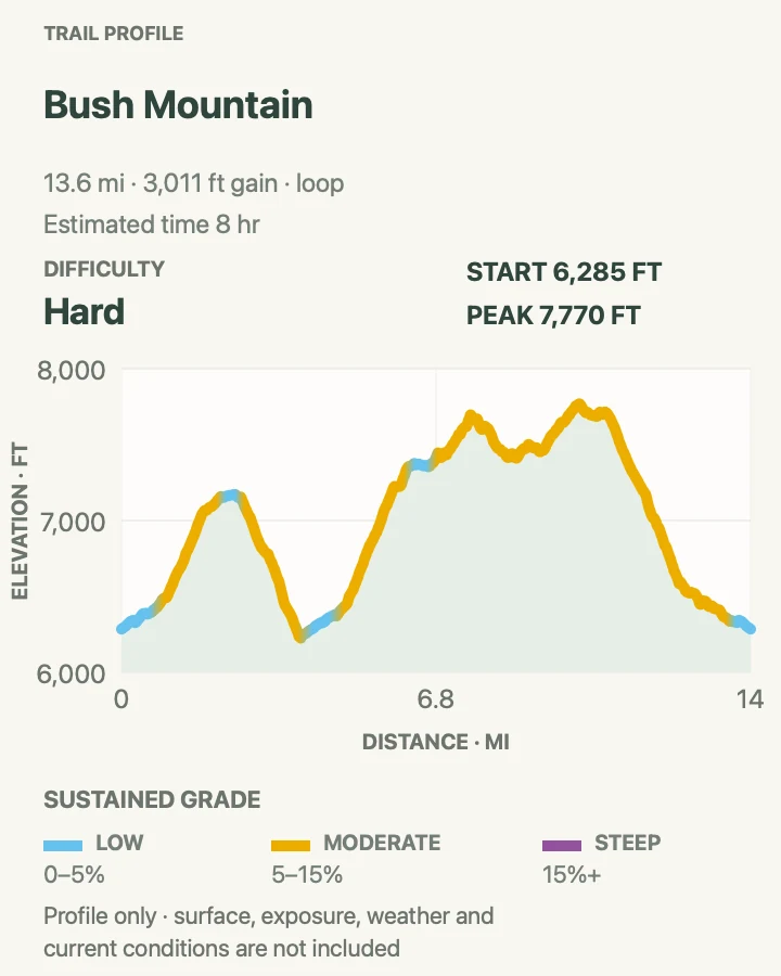 Elevation profile for Bush Mountain Loop from Dog Canyon in Guadalupe Mountains National Park