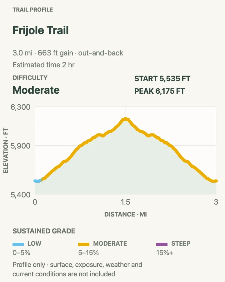 Elevation profile for Frijole Trail in Guadalupe Mountains National Park