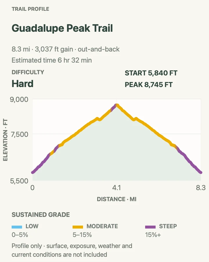 Elevation profile for Guadalupe Peak Trail in Guadalupe Mountains National Park