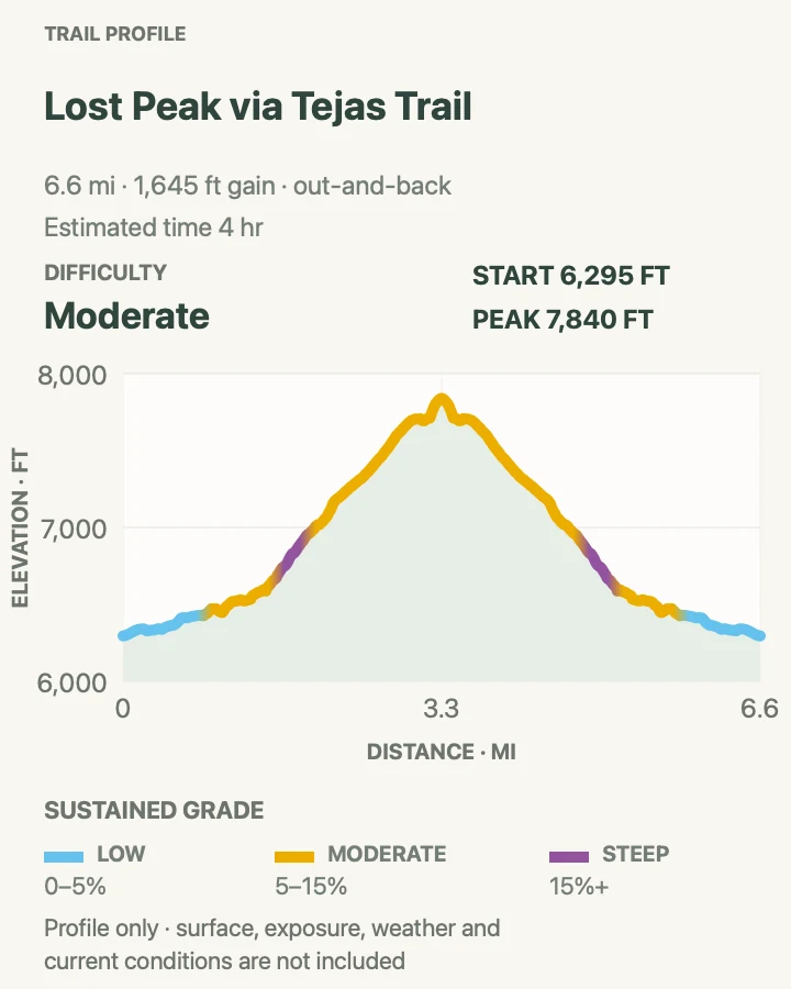 Elevation profile for Lost Peak via Tejas Trail in Guadalupe Mountains National Park