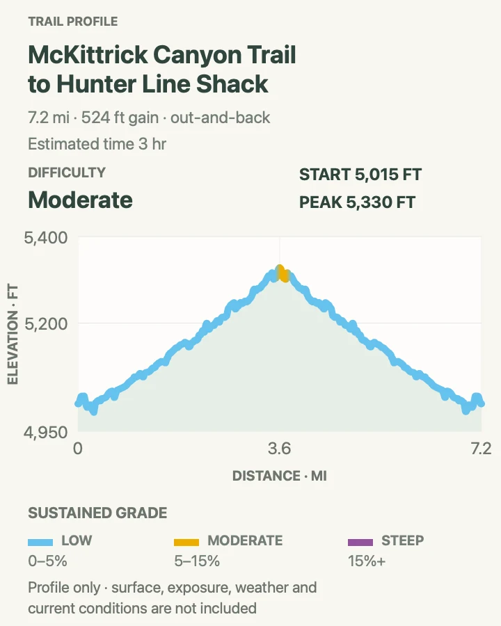 Elevation profile for McKittrick Canyon to Hunter Line Shack in Guadalupe Mountains National Park