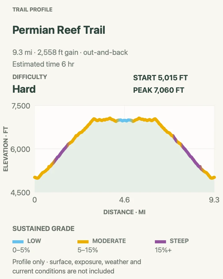 Elevation profile for Permian Reef Trail in Guadalupe Mountains National Park