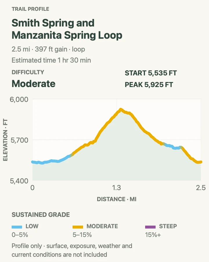 Elevation profile for Smith Spring and Manzanita Spring Loop in Guadalupe Mountains National Park