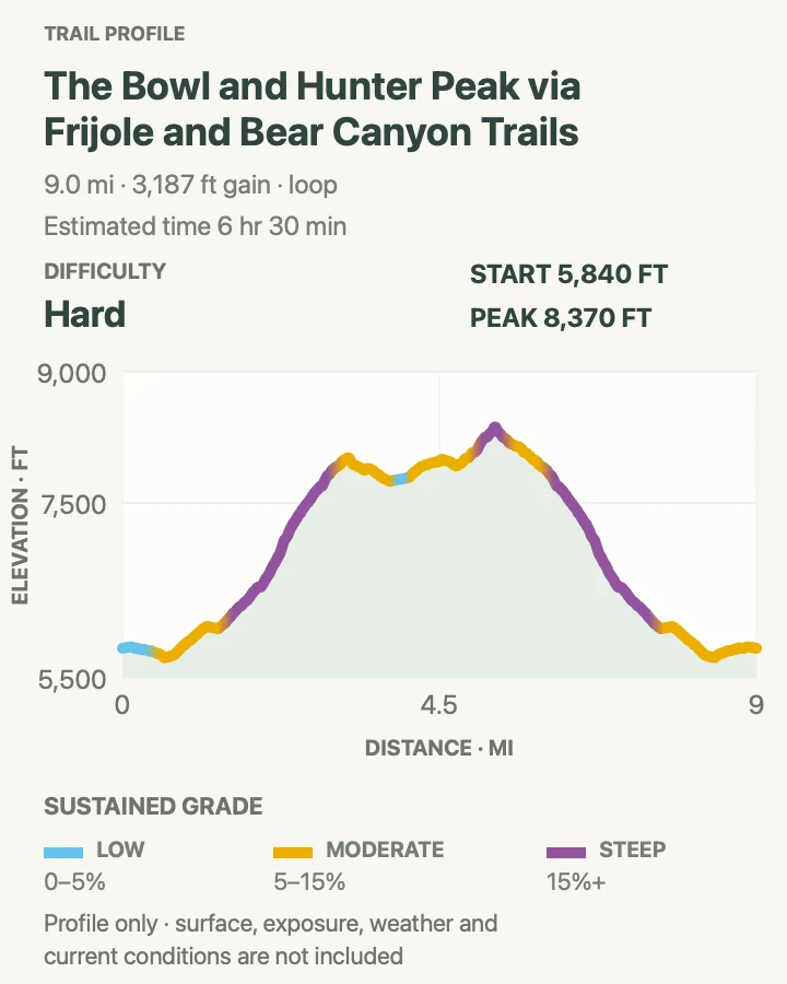 Elevation profile for The Bowl and Hunter Peak via Bear Canyon in Guadalupe Mountains National Park