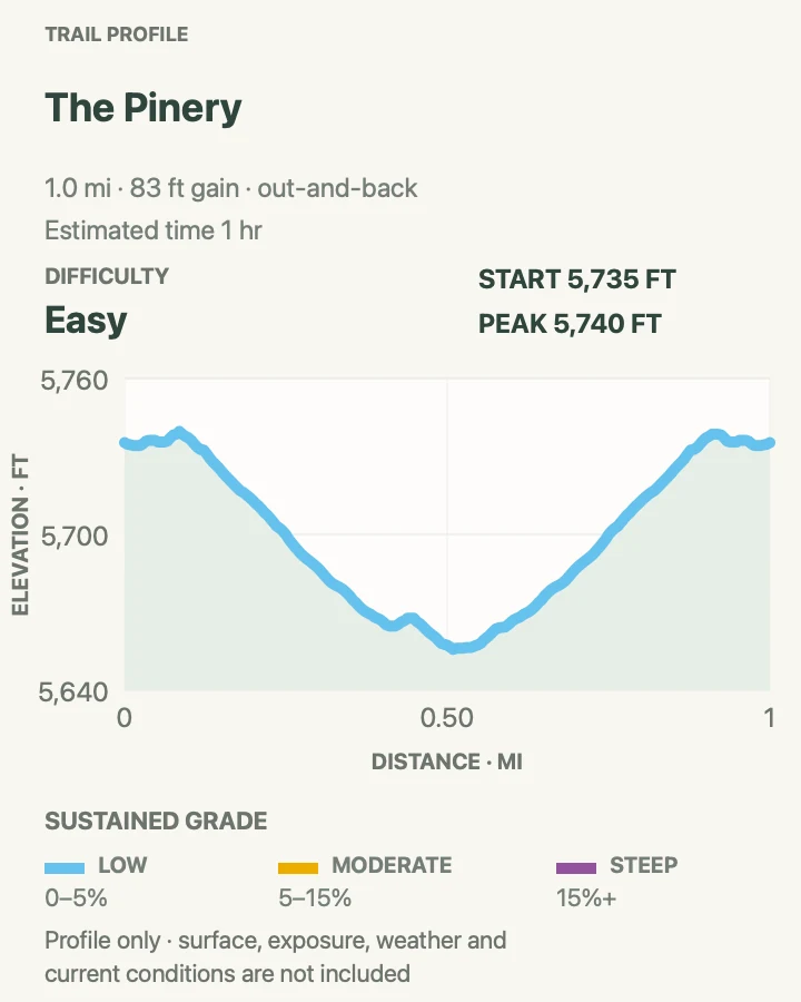 Elevation profile for The Pinery Trail in Guadalupe Mountains National Park