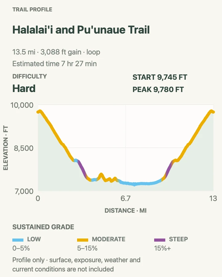 Elevation profile for Halāliʻi and Puʻu Nā ʻUe Loop in Haleakalā National Park