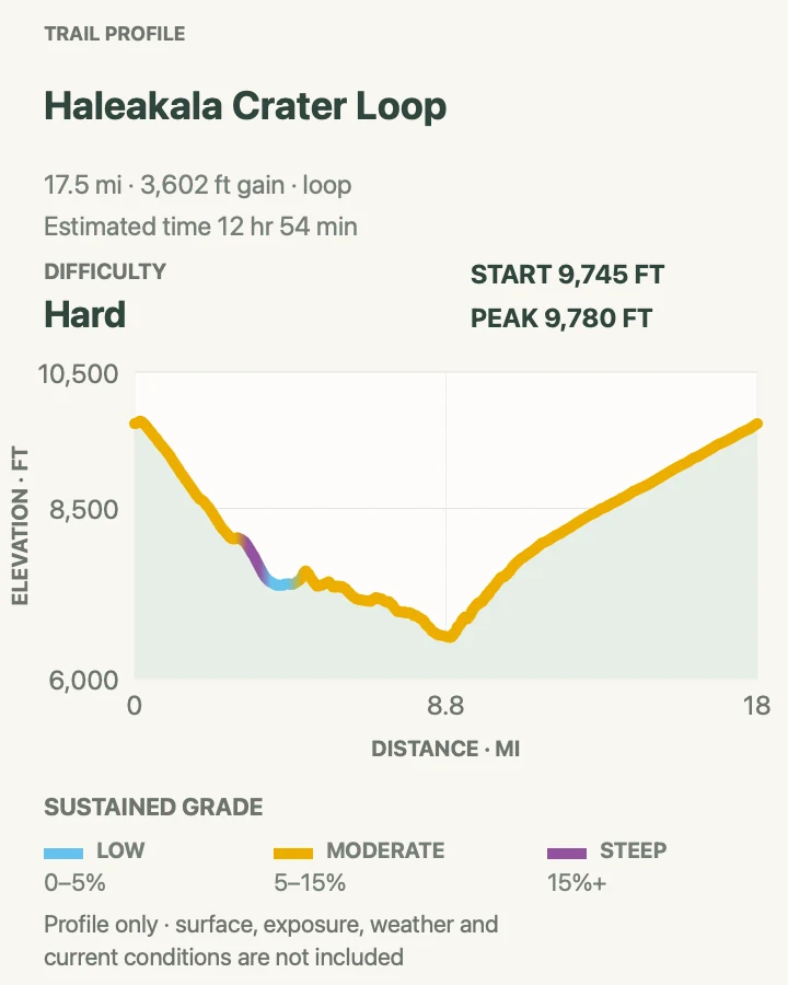 Elevation profile for Haleakalā Crater Grand Loop in Haleakalā National Park