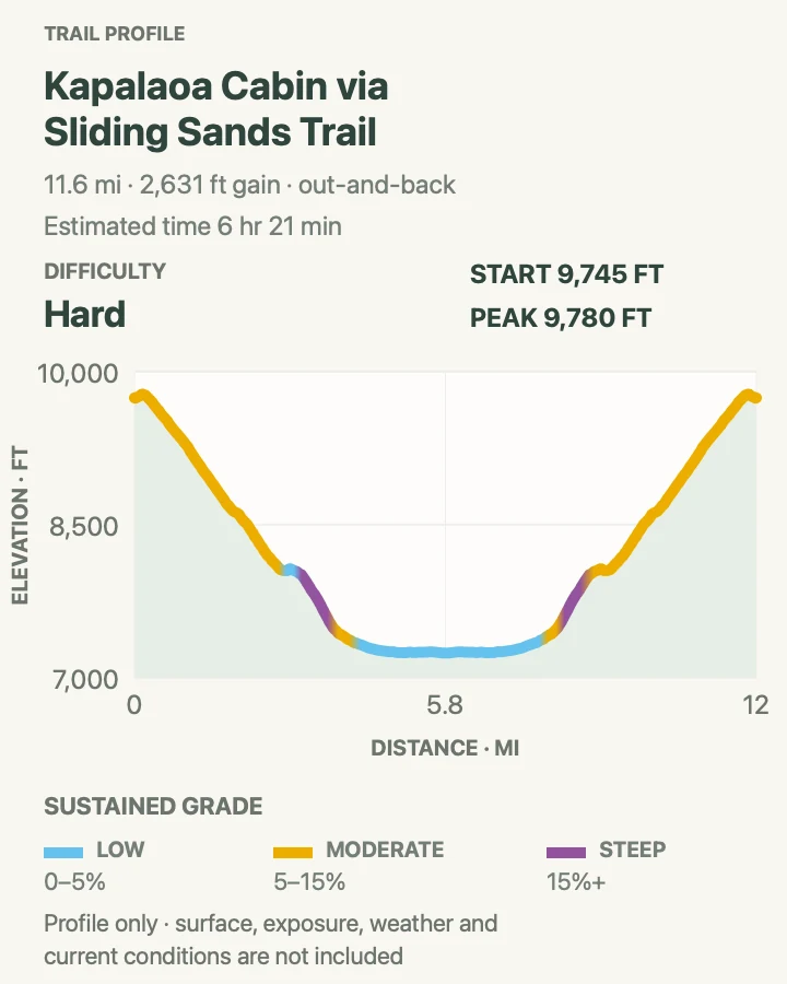 Elevation profile for Kapalaoa Cabin via Keoneheʻeheʻe Trail in Haleakalā National Park