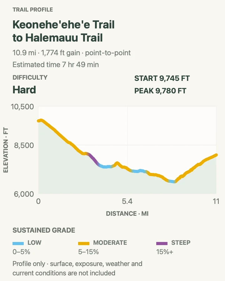 Elevation profile for Keoneheʻeheʻe to Halemauʻu Traverse in Haleakalā National Park