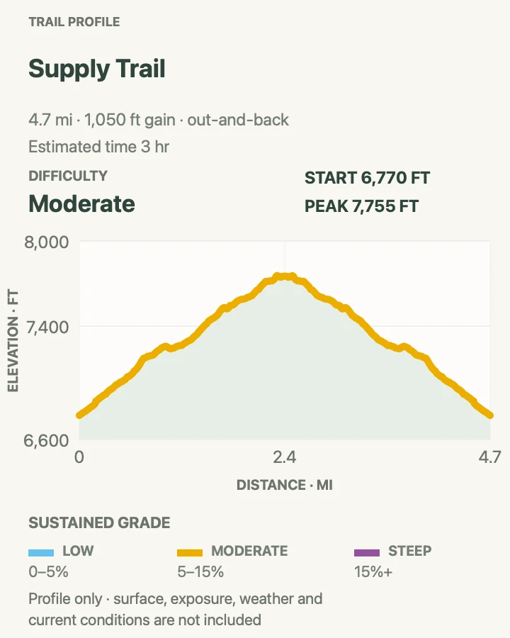 Elevation profile for Supply Trail in Haleakalā National Park
