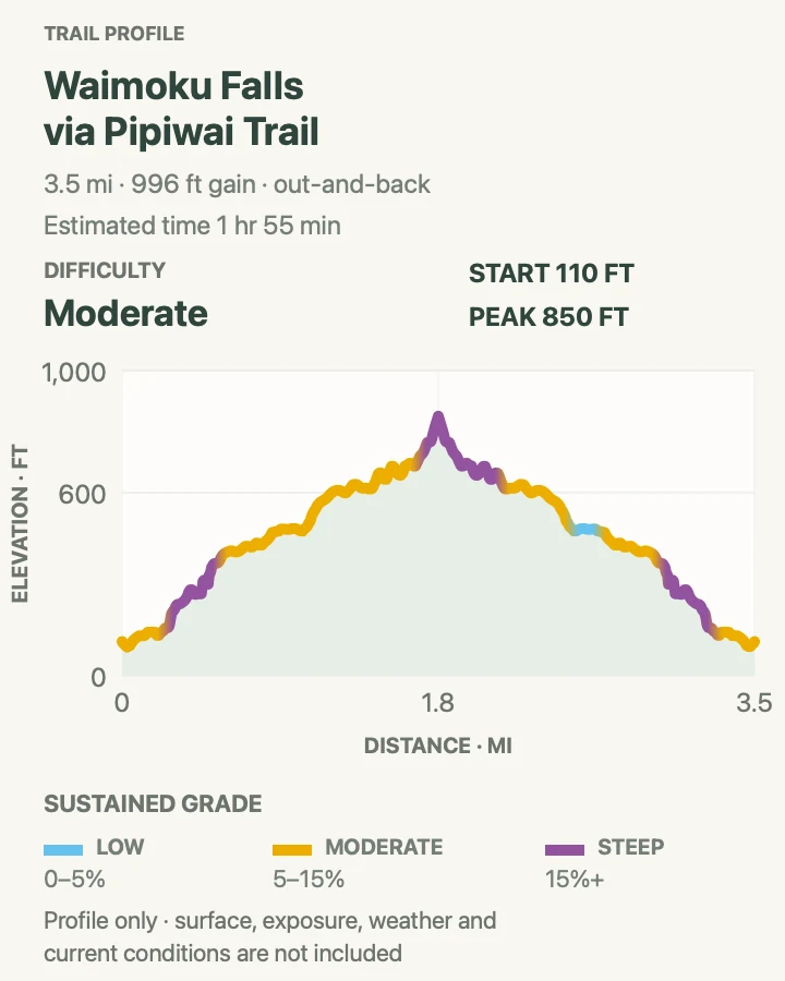 Elevation profile for Pīpīwai Trail to Waimoku Falls in Haleakalā National Park
