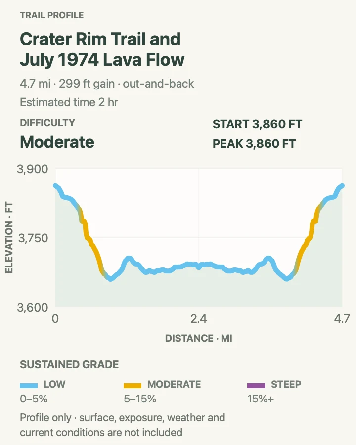 Elevation profile for Crater Rim Trail and July 1974 Lava Flow in Hawaiʻi Volcanoes National Park