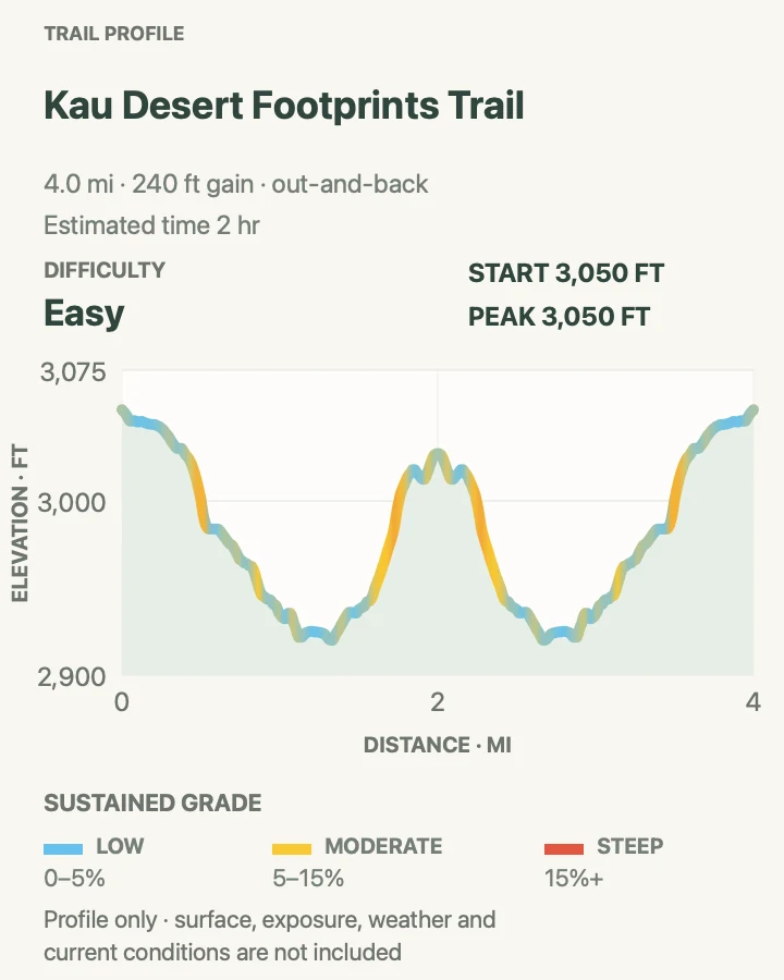 Elevation profile for Kaʻū Desert Footprints and Maunaiki in Hawaiʻi Volcanoes National Park