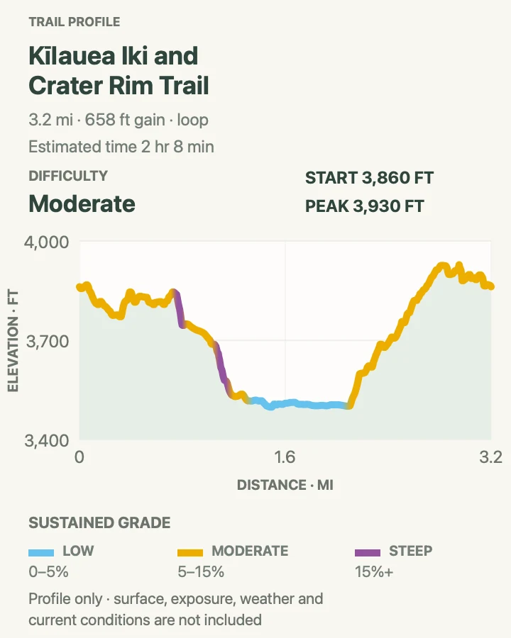 Elevation profile for Kīlauea Iki and Crater Rim Trail in Hawaiʻi Volcanoes National Park