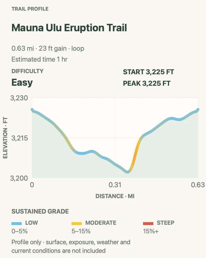 Elevation profile for Mauna Ulu Eruption Trail in Hawaiʻi Volcanoes National Park