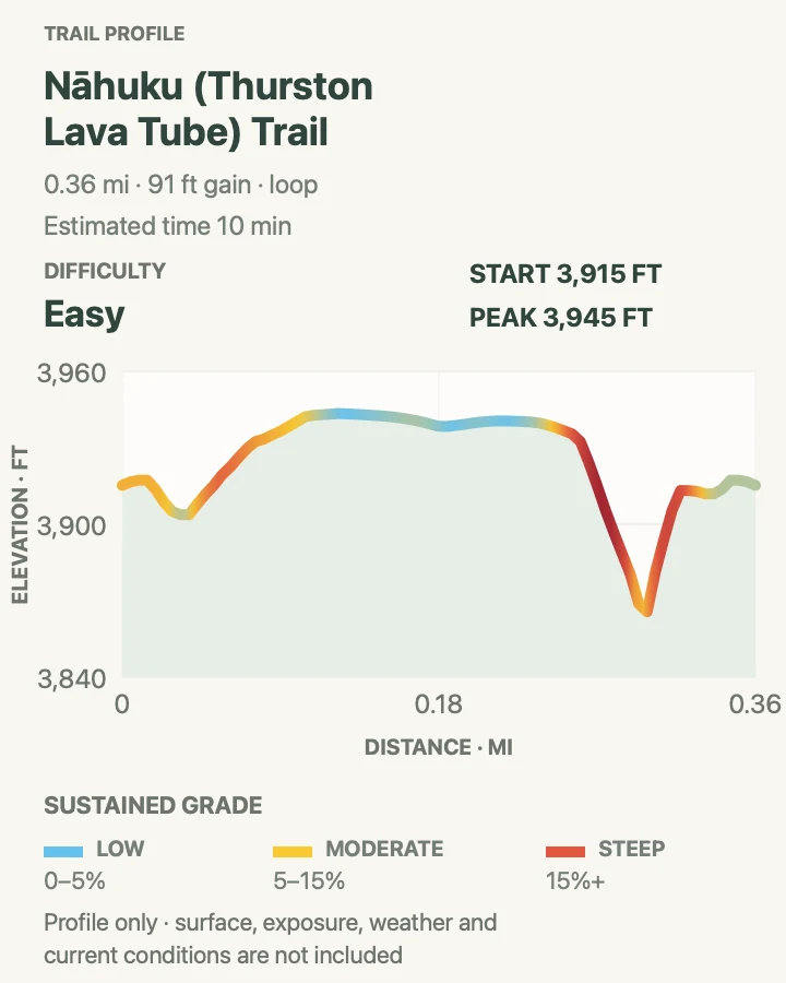 Elevation profile for Nāhuku Lava Tube Circuit in Hawaiʻi Volcanoes National Park