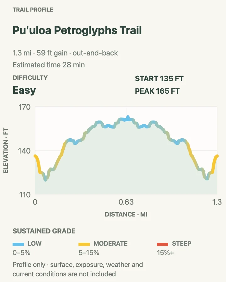 Elevation profile for Puʻuloa Petroglyphs Trail in Hawaiʻi Volcanoes National Park