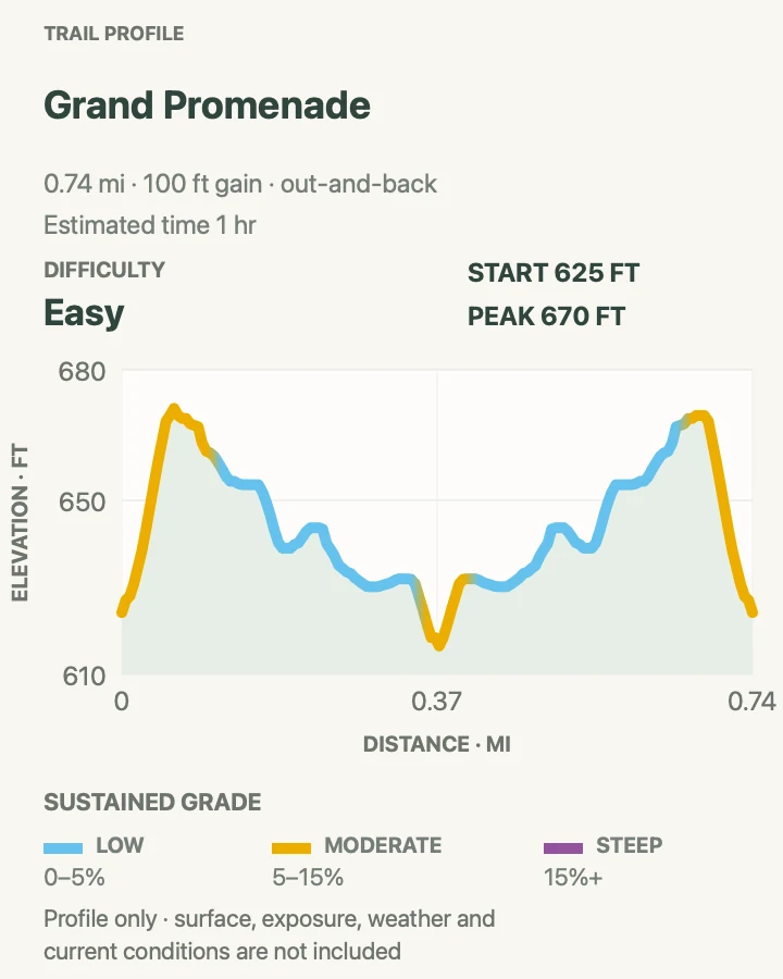 Elevation profile for Grand Promenade in Hot Springs National Park
