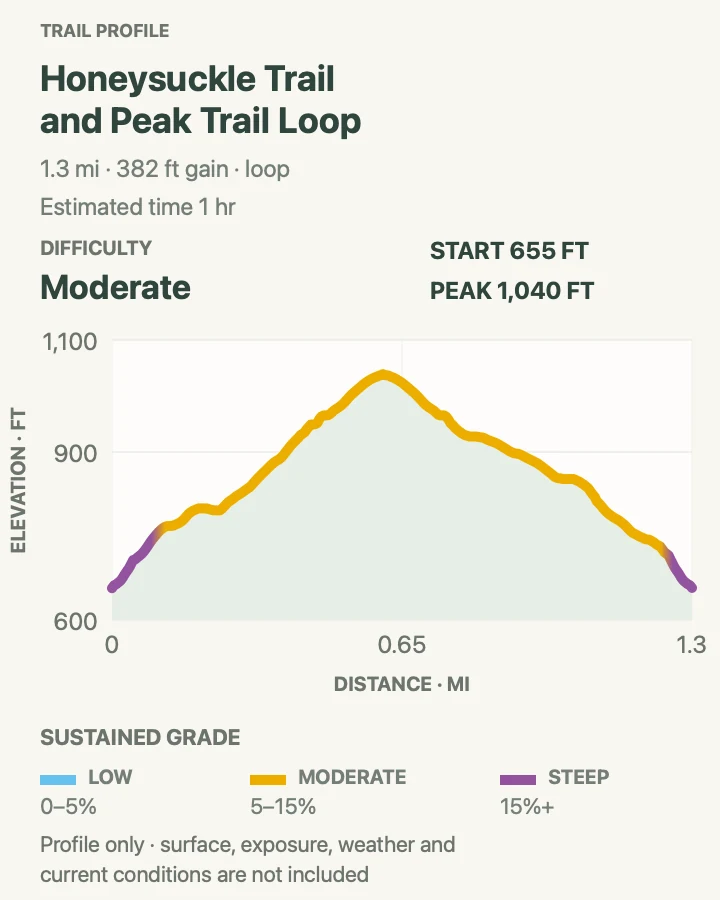 Elevation profile for Honeysuckle and Peak Trail Loop in Hot Springs National Park