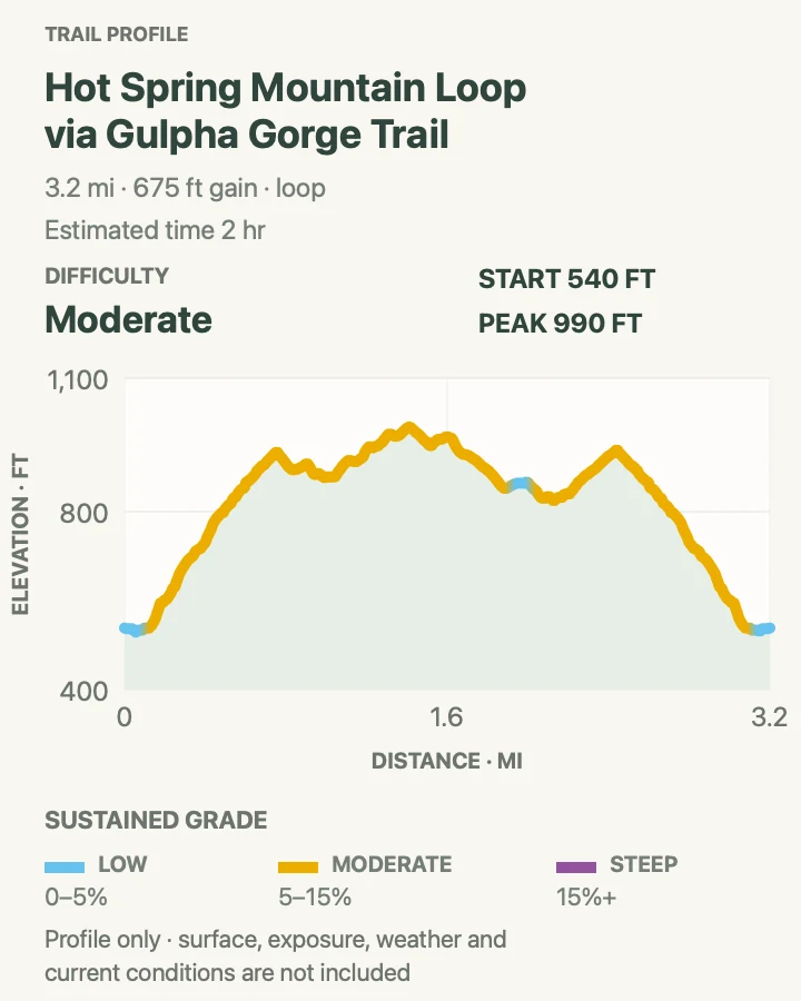 Elevation profile for Hot Springs Mountain Loop via Gulpha Gorge in Hot Springs National Park