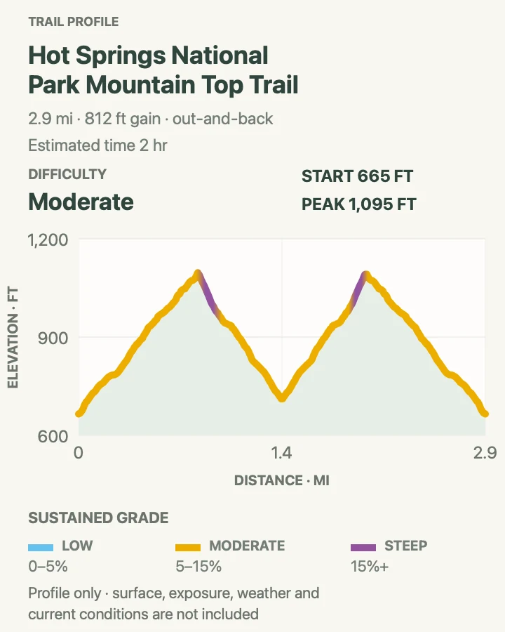 Elevation profile for West Mountain Top Trail in Hot Springs National Park