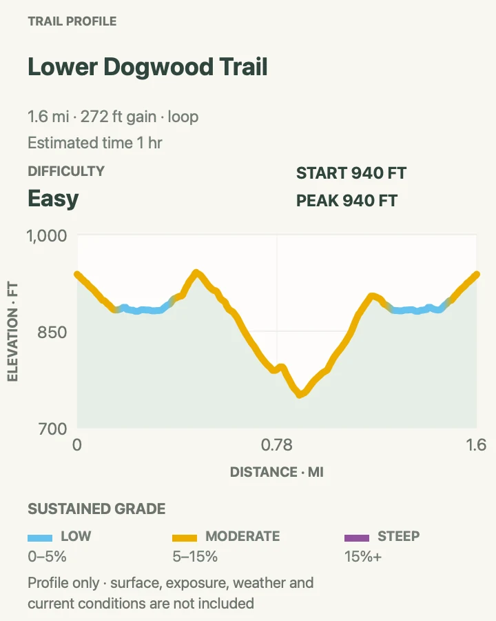 Elevation profile for Lower Dogwood Trail in Hot Springs National Park
