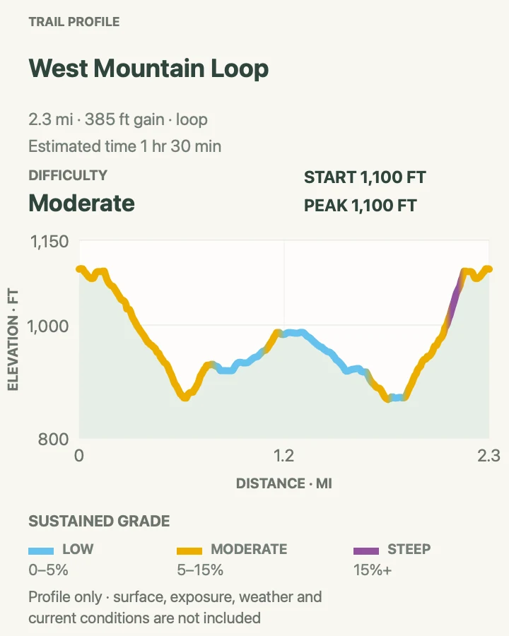 Elevation profile for West Mountain Loop in Hot Springs National Park