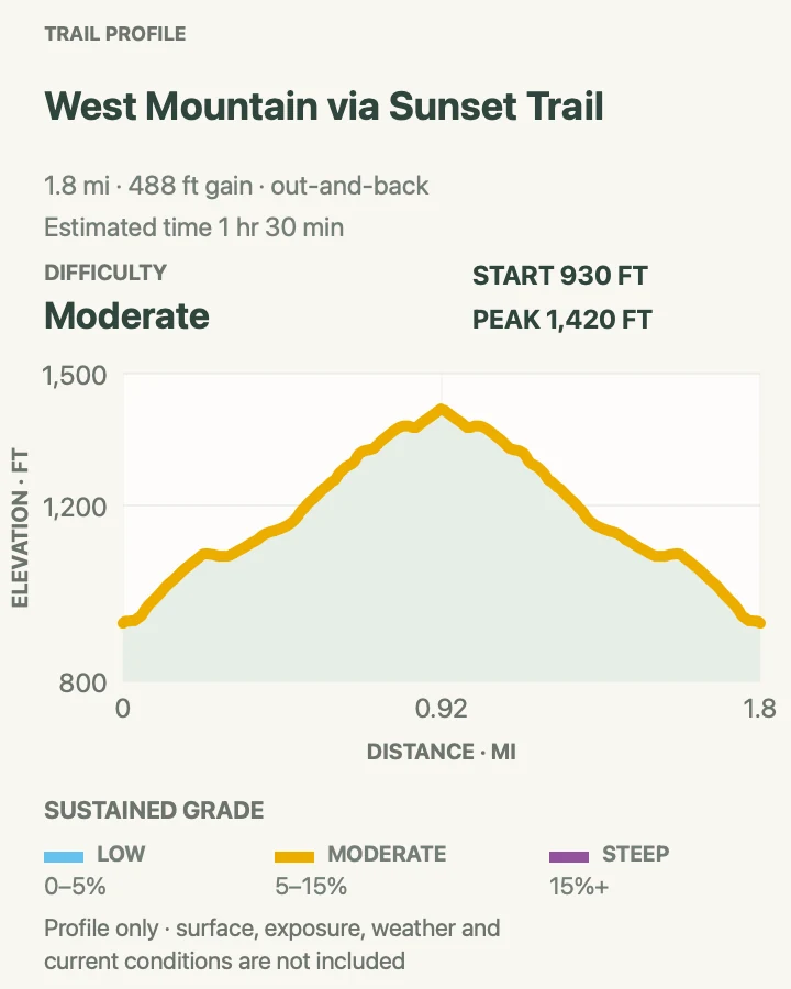 Elevation profile for West Mountain via Sunset Trail in Hot Springs National Park