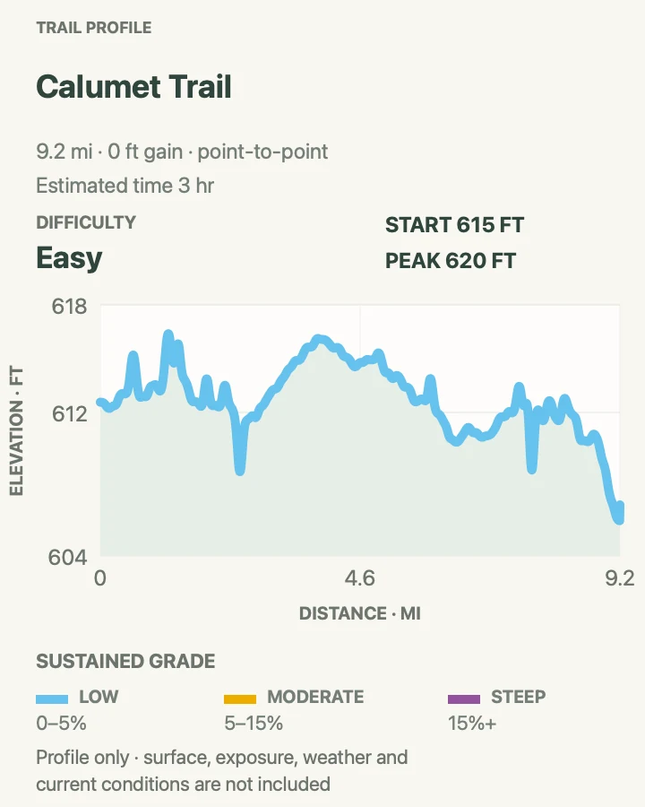 Elevation profile for Calumet Trail in Indiana Dunes National Park