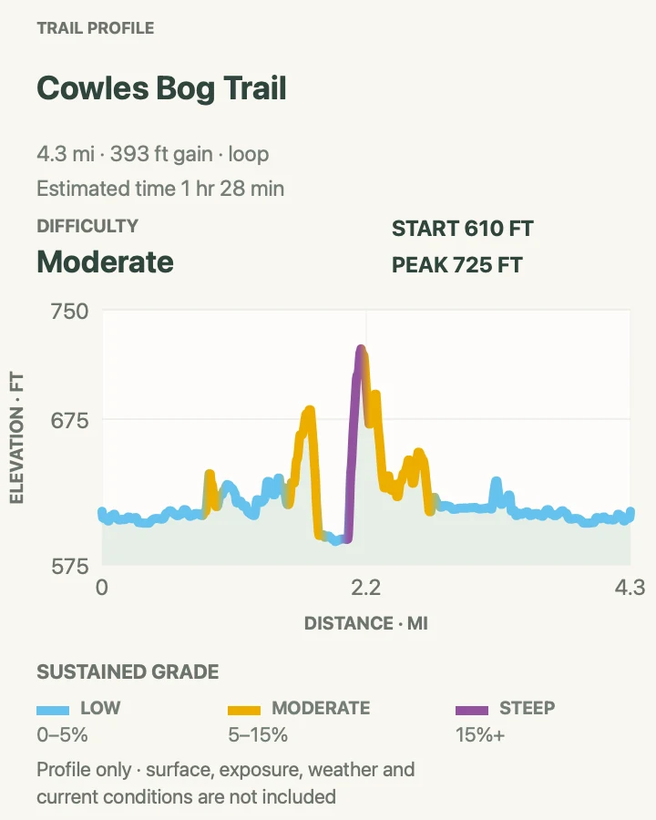 Elevation profile for Cowles Bog Trail in Indiana Dunes National Park