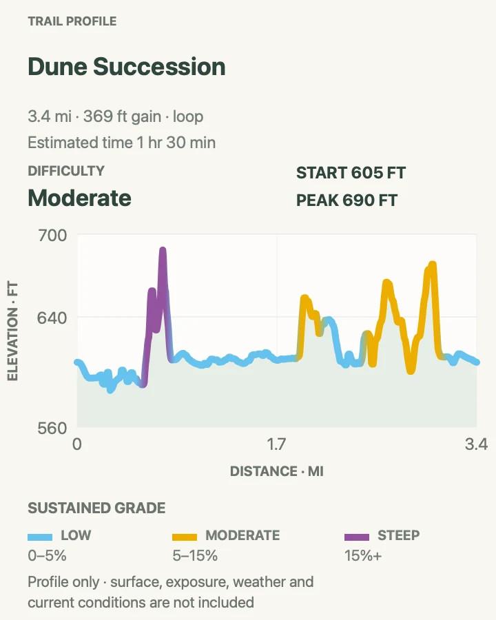 Elevation profile for Dune Succession and West Beach Circuit in Indiana Dunes National Park
