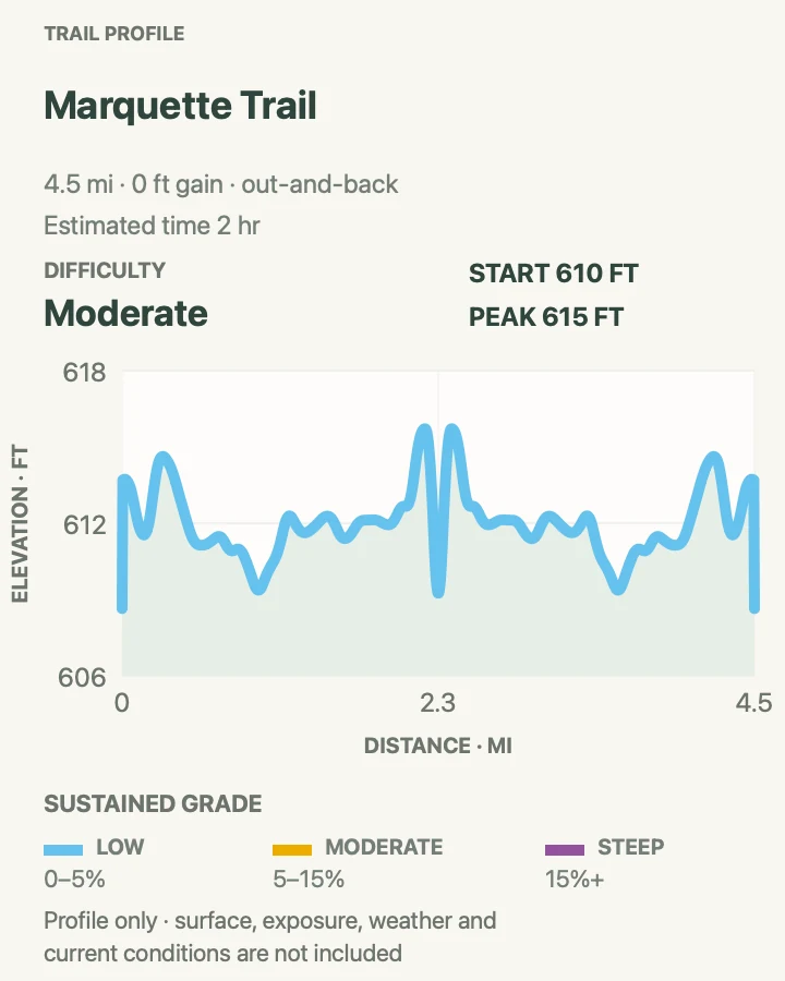 Elevation profile for Marquette Trail in Indiana Dunes National Park