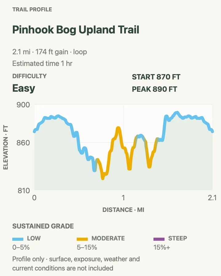 Elevation profile for Pinhook Bog Upland Trail in Indiana Dunes National Park