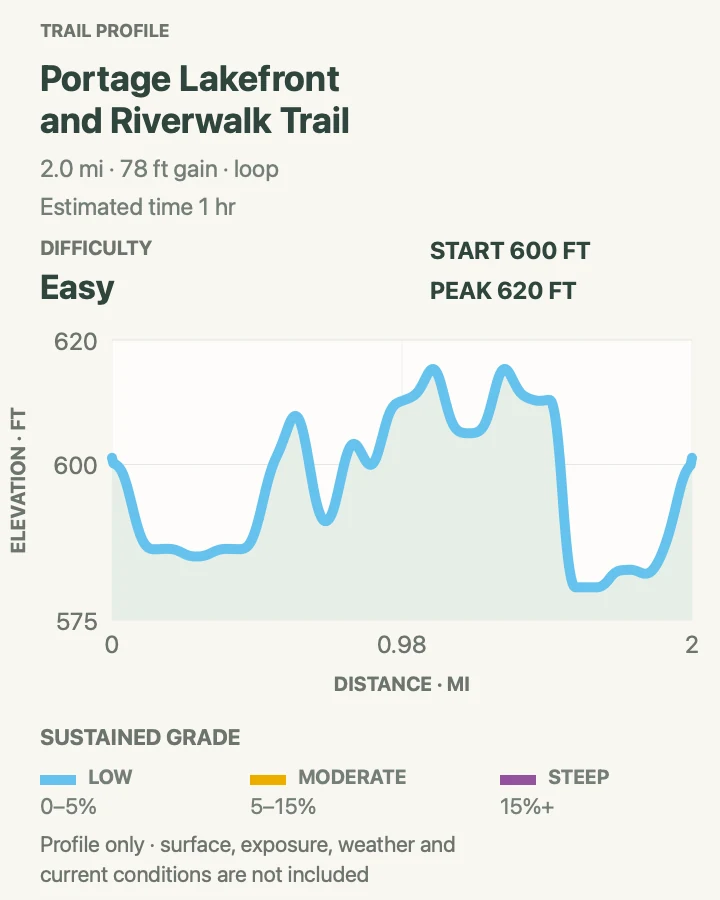 Elevation profile for Portage Lakefront and Riverwalk in Indiana Dunes National Park