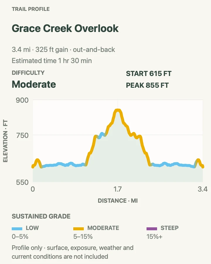 Elevation profile for Grace Creek Overlook in Isle Royale National Park